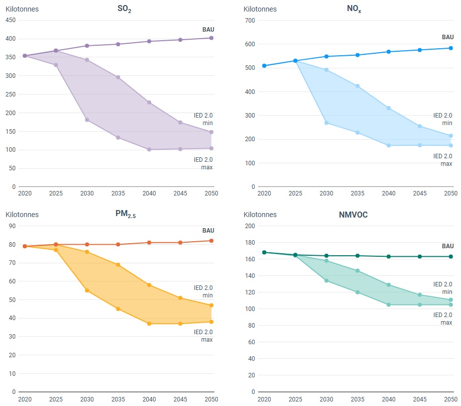 Dyrektywa IED 2.0 prognoza redukcji emisji