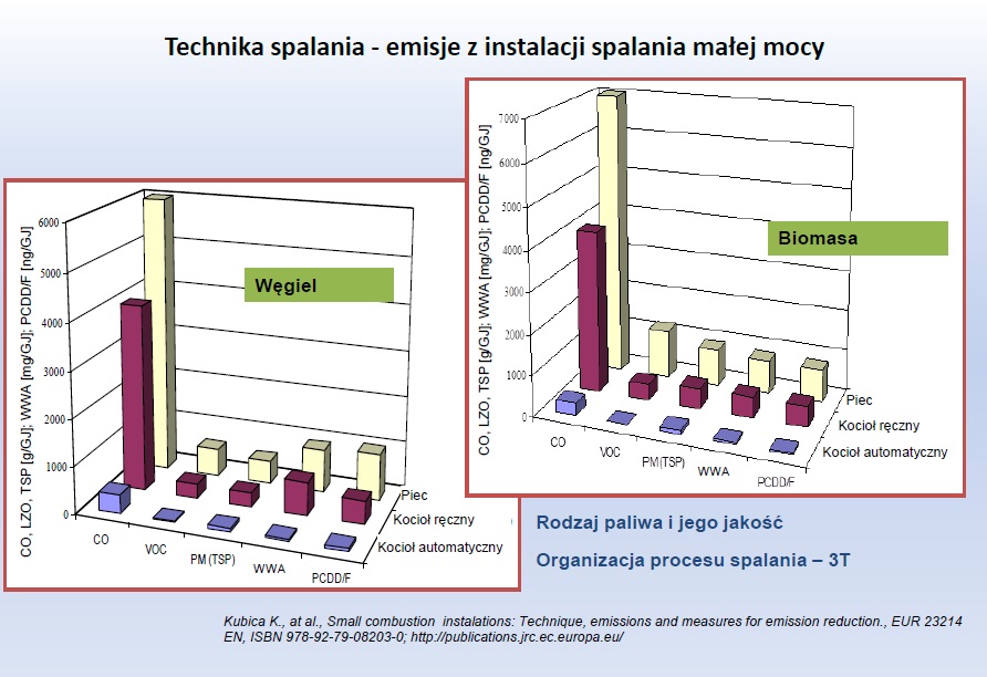 spalanie paliw techniki