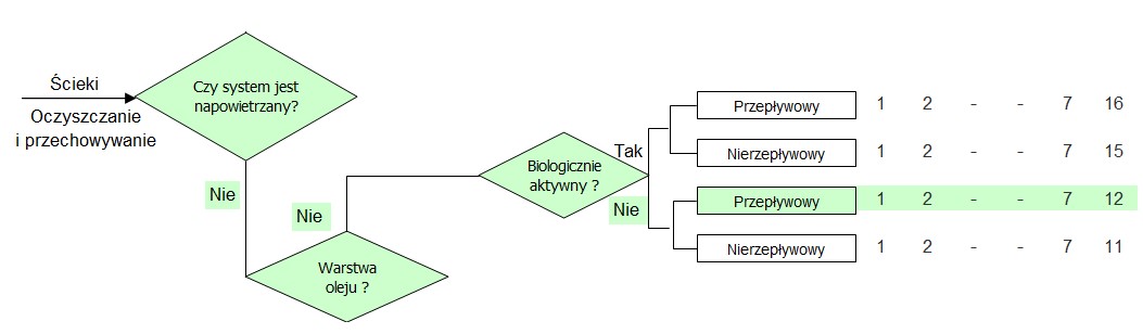 obliczenia emisji z oczyszczalni ścieków